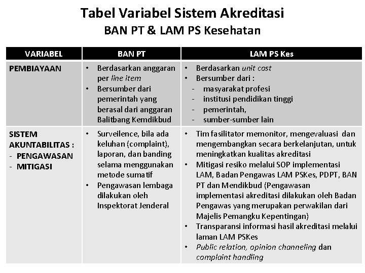 Tabel Variabel Sistem Akreditasi BAN PT & LAM PS Kesehatan VARIABEL BAN PT LAM