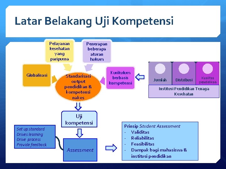 Latar Belakang Uji Kompetensi Pelayanan kesehatan yang paripurna Globalisasi Penerapan beberapa aturan hukum Standarisasi