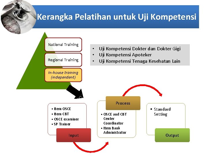 Kerangka Pelatihan untuk Uji Kompetensi National Training Regional Training • Uji Kompetensi Dokter dan