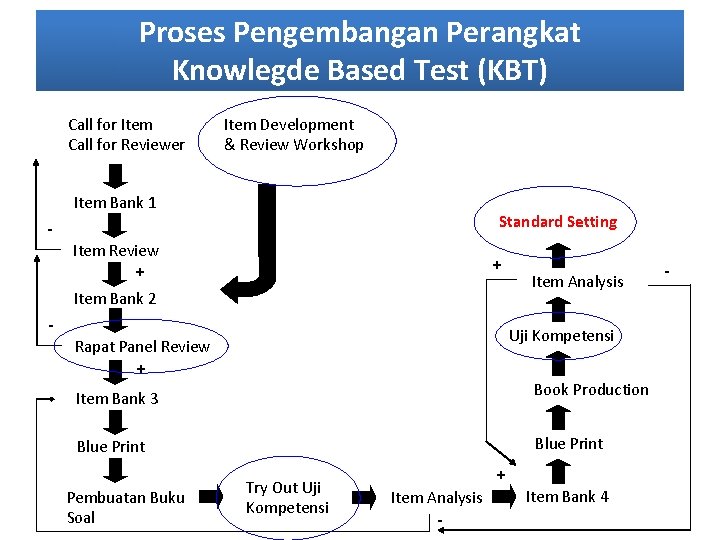 Proses Pengembangan Perangkat Knowlegde Based Test (KBT) Call for Item Call for Reviewer Item