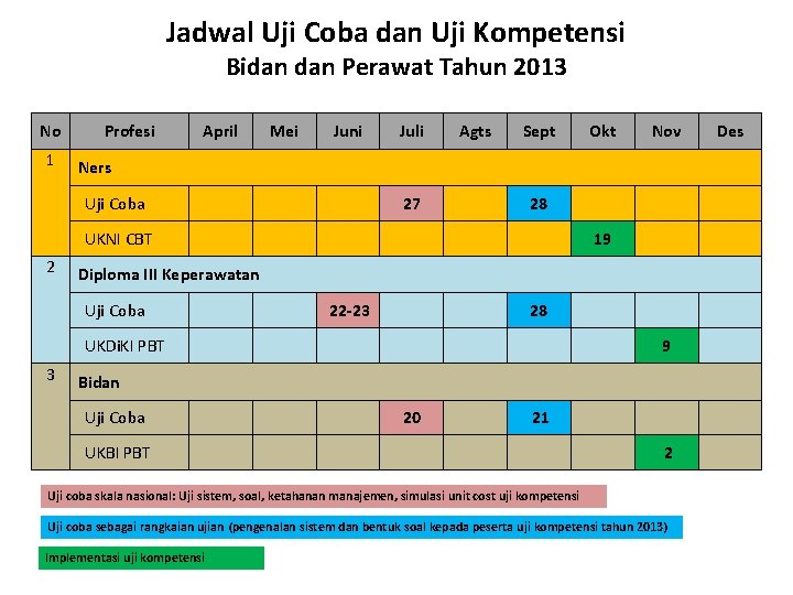 Jadwal Uji Coba dan Uji Kompetensi Bidan Perawat Tahun 2013 No 1 2 3