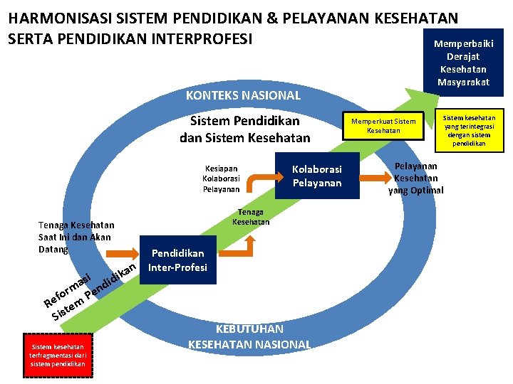 HARMONISASI SISTEM PENDIDIKAN & PELAYANAN KESEHATAN SERTA PENDIDIKAN INTERPROFESI Memperbaiki Derajat Kesehatan Masyarakat KONTEKS