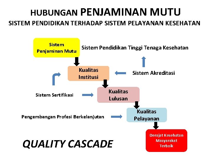  HUBUNGAN PENJAMINAN MUTU SISTEM PENDIDIKAN TERHADAP SISTEM PELAYANAN KESEHATAN Sistem Pendidikan Tinggi Tenaga