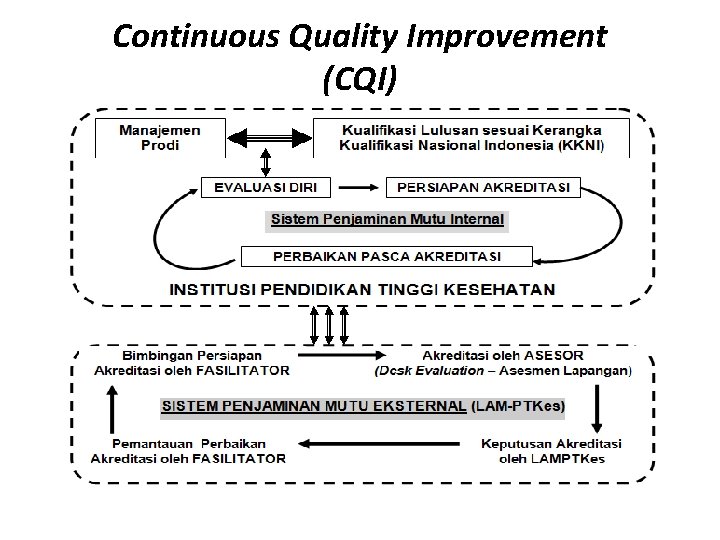 Continuous Quality Improvement (CQI) 