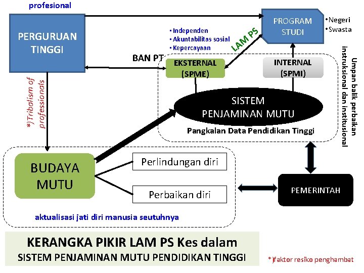 profesional *)Tribalism of professionals BUDAYA MUTU BAN PT • Independen • Akuntabilitas sosial •