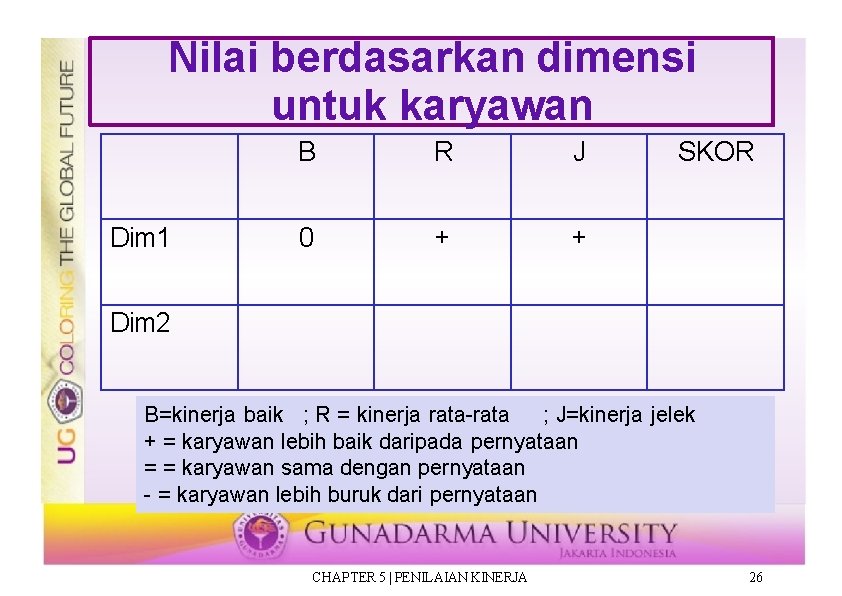 Nilai berdasarkan dimensi untuk karyawan Dim 1 B R J 0 + + SKOR