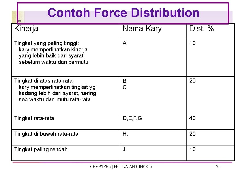 Contoh Force Distribution Kinerja Nama Kary Dist. % Tingkat yang paling tinggi: kary. memperlihatkan