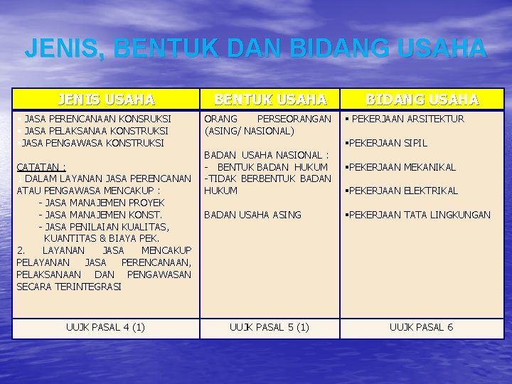 JENIS, BENTUK DAN BIDANG USAHA JENIS USAHA BENTUK USAHA BIDANG USAHA § JASA PERENCANAAN