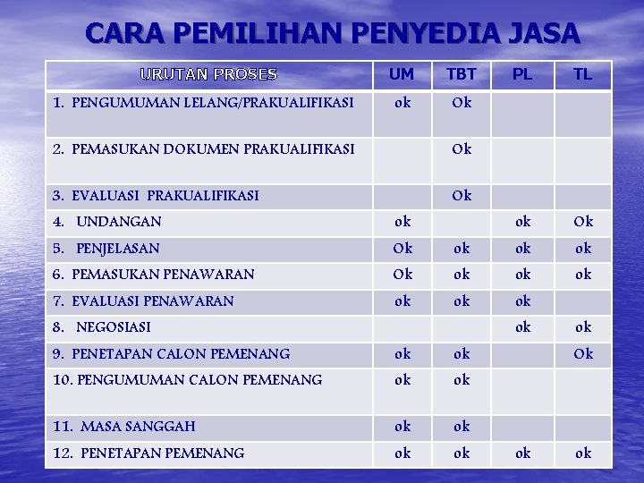 CARA PEMILIHAN PENYEDIA JASA URUTAN PROSES 1. PENGUMUMAN LELANG/PRAKUALIFIKASI UM TBT ok Ok 2.