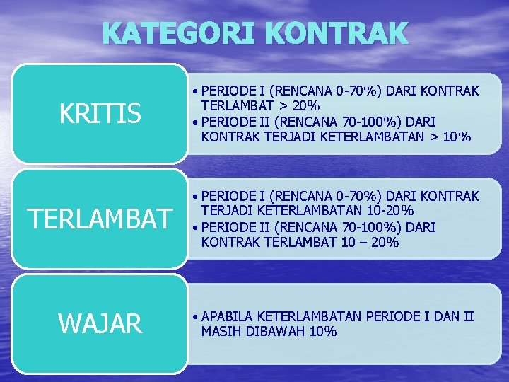 KATEGORI KONTRAK KRITIS • PERIODE I (RENCANA 0 -70%) DARI KONTRAK TERLAMBAT > 20%