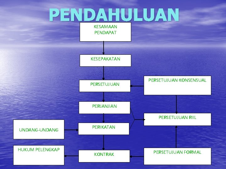 PENDAHULUAN KESAMAAN PENDAPAT KESEPAKATAN PERSETUJUAN KONSENSUAL PERJANJIAN PERSETUJUAN RIIL UNDANG-UNDANG HUKUM PELENGKAP PERIKATAN KONTRAK