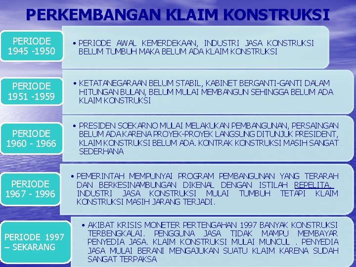 PERKEMBANGAN KLAIM KONSTRUKSI PERIODE 1945 -1950 • PERIODE AWAL KEMERDEKAAN, INDUSTRI JASA KONSTRUKSI BELUM