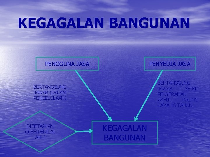 KEGAGALAN BANGUNAN PENGGUNA JASA PENYEDIA JASA BERTANGGUNG JAWAB SEJAK PENYERAHAN AKHIR PALING LAMA 10