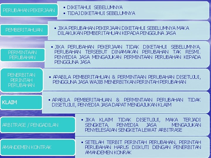 PERUBAHAN PEKERJAAN • DIKETAHUI SEBELUMNYA • TIDAJ DIKETAHUI SEBELUMNYA • JIKA PERUBAHAN PEKERJAAN DIKETAHUI