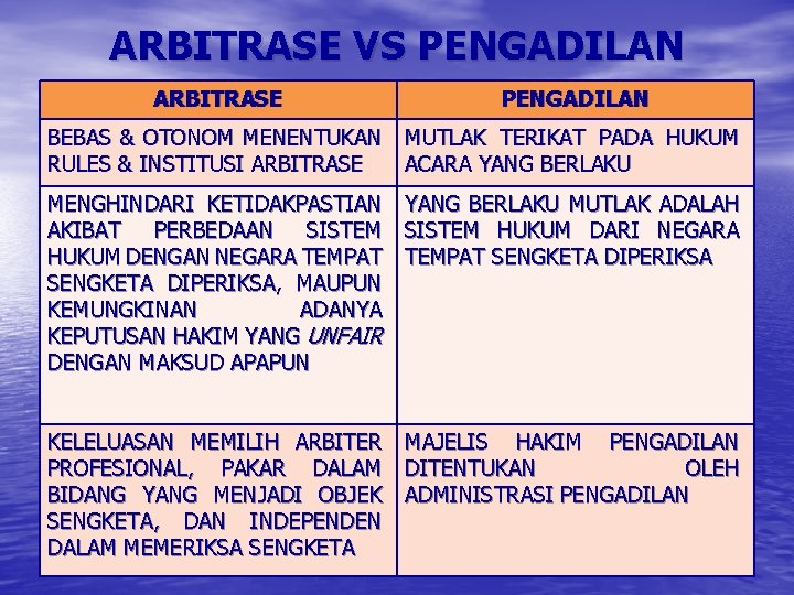 ARBITRASE VS PENGADILAN ARBITRASE PENGADILAN BEBAS & OTONOM MENENTUKAN RULES & INSTITUSI ARBITRASE MUTLAK