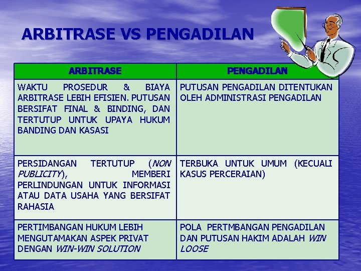 ARBITRASE VS PENGADILAN ARBITRASE PENGADILAN WAKTU PROSEDUR & BIAYA PUTUSAN PENGADILAN DITENTUKAN ARBITRASE LEBIH