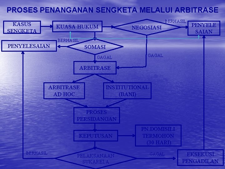 PROSES PENANGANAN SENGKETA MELALUI ARBITRASE KASUS SENGKETA BERHASIL KUASA HUKUM PENYELESAIAN NEGOSIASI PENYELE SAIAN