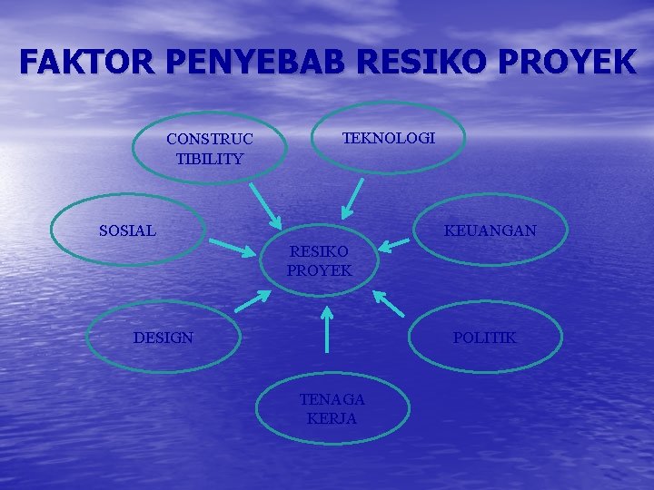 FAKTOR PENYEBAB RESIKO PROYEK CONSTRUC TIBILITY TEKNOLOGI SOSIAL KEUANGAN RESIKO PROYEK DESIGN POLITIK TENAGA