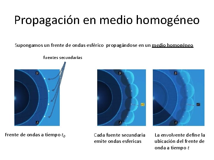 Propagación en medio homogéneo Supongamos un frente de ondas esférico propagándose en un medio