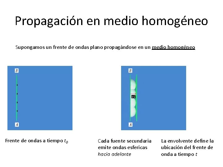 Propagación en medio homogéneo Supongamos un frente de ondas plano propagándose en un medio
