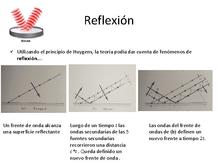 Reflexión ü Utilizando el principio de Huygens, la teoría podía dar cuenta de fenómenos