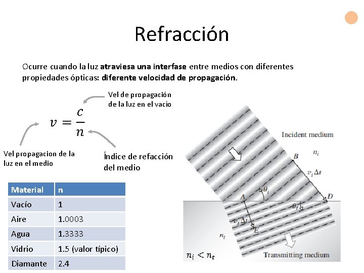 Refracción Ocurre cuando la luz atraviesa una interfase entre medios con diferentes propiedades ópticas: