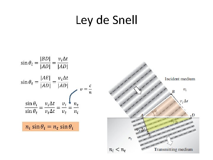 Ley de Snell 