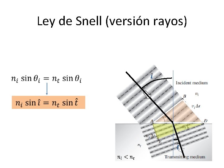 Ley de Snell (versión rayos) 