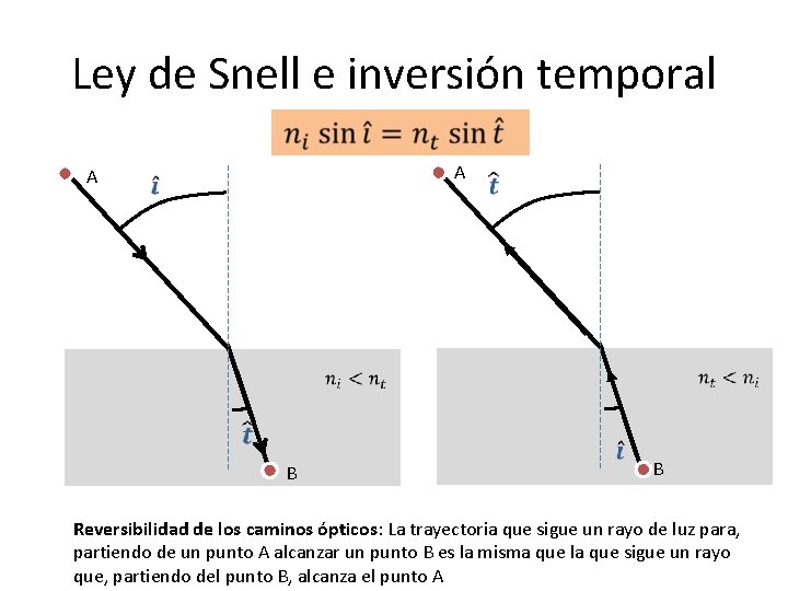 Ley de Snell e inversión temporal A A B B Reversibilidad de los caminos