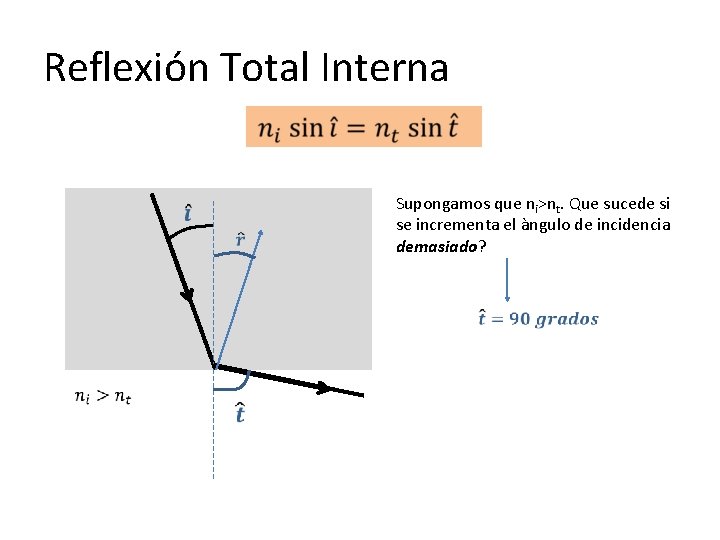 Reflexión Total Interna Supongamos que ni>nt. Que sucede si se incrementa el àngulo de