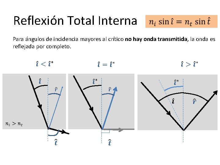 Reflexión Total Interna Para ángulos de incidencia mayores al crítico no hay onda transmitida,