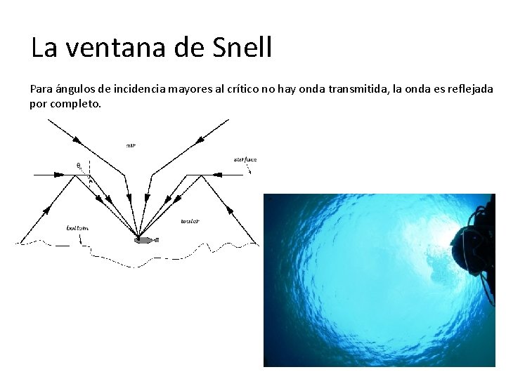 La ventana de Snell Para ángulos de incidencia mayores al crítico no hay onda