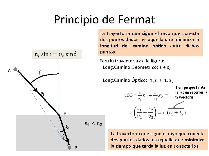 Principio de Fermat La trayectoria que sigue el rayo que conecta dos puntos dados