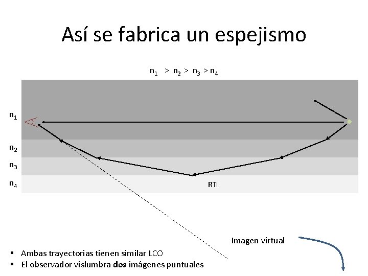 Así se fabrica un espejismo n 1 > n 2 > n 3 >