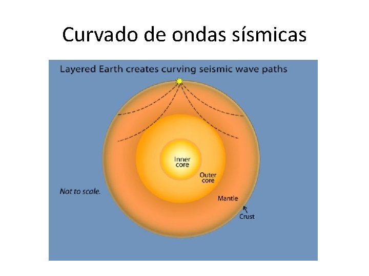 Curvado de ondas sísmicas 