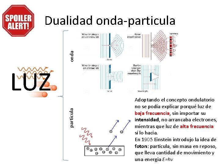 onda Dualidad onda-particula LUZ Adoptando el concepto ondulatorio no se podía explicar porqué luz