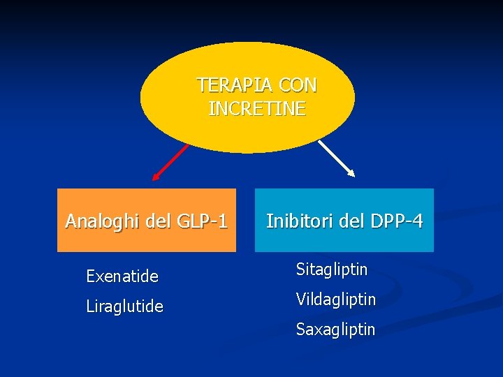 TERAPIA CON INCRETINE Analoghi del GLP-1 Inibitori del DPP-4 Exenatide Sitagliptin Liraglutide Vildagliptin Saxagliptin