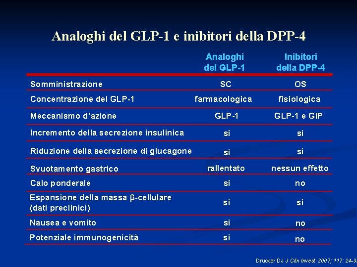 Analoghi del GLP-1 e inibitori della DPP-4 Somministrazione Concentrazione del GLP-1 Meccanismo d’azione Analoghi