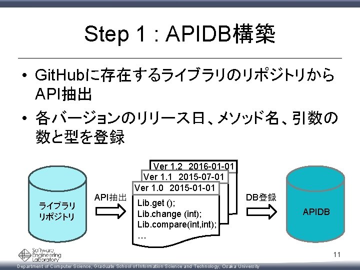 Step 1 : APIDB構築 • Git. Hubに存在するライブラリのリポジトリから API抽出 • 各バージョンのリリース日、メソッド名、引数の 数と型を登録 ライブラリ リポジトリ Ver