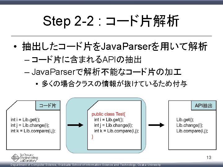 Step 2 -2 : コード片解析 • 抽出したコード片をJava. Parserを用いて解析 – コード片に含まれるAPIの抽出 – Java. Parserで解析不能なコード片の加 •