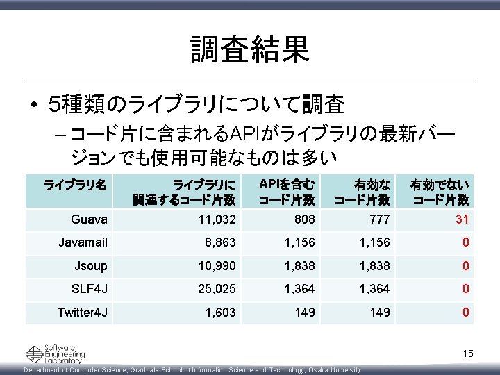 調査結果 • 5種類のライブラリについて調査 – コード片に含まれるAPIがライブラリの最新バー ジョンでも使用可能なものは多い ライブラリ名 ライブラリに 関連するコード片数 APIを含む コード片数 有効な コード片数 有効でない