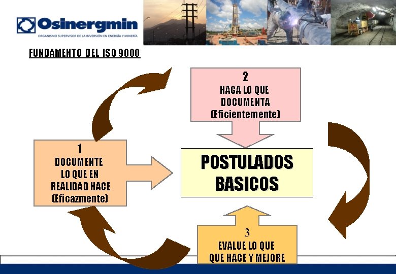 FUNDAMENTO DEL ISO 9000 2 HAGA LO QUE DOCUMENTA (Eficientemente) 1 DOCUMENTE LO QUE