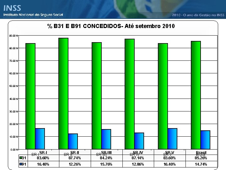 % B 31 E B 91 CONCEDIDOS- Até setembro 2010 90. 00% 80. 00%