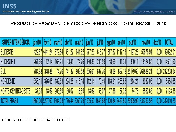 RESUMO DE PAGAMENTOS AOS CREDENCIADOS - TOTAL BRASIL - 2010 Fonte: Relatório LSUBPCR 914