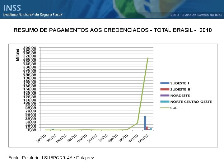 RESUMO DE PAGAMENTOS AOS CREDENCIADOS - TOTAL BRASIL - 2010 Fonte: Relatório LSUBPCR 914