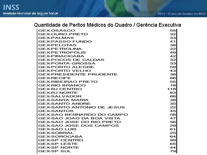 Quantidade de Peritos Médicos do Quadro / Gerência Executiva 