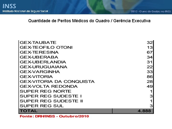 Quantidade de Peritos Médicos do Quadro / Gerência Executiva 