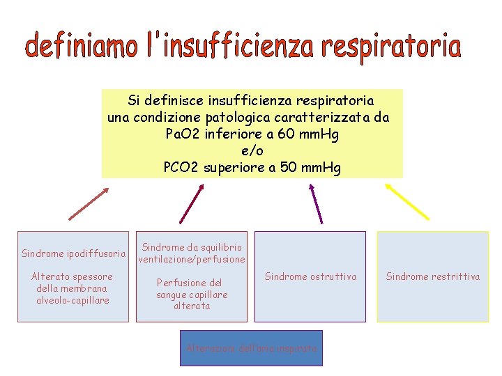 Si definisce insufficienza respiratoria una condizione patologica caratterizzata da Pa. O 2 inferiore a