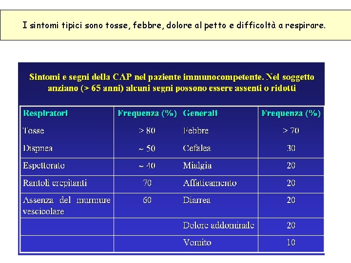 I sintomi tipici sono tosse, febbre, dolore al petto e difficoltà a respirare. 