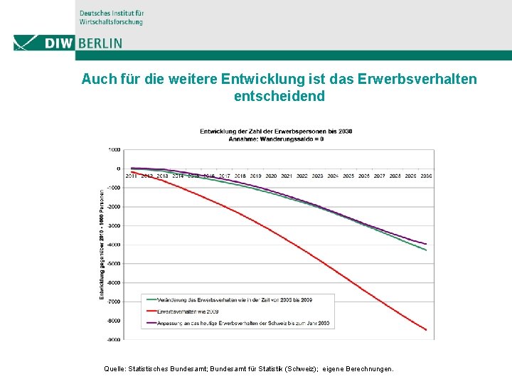 Auch für die weitere Entwicklung ist das Erwerbsverhalten entscheidend Quelle: Statistisches Bundesamt; Bundesamt für